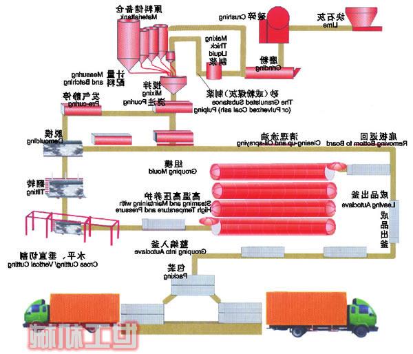 年产5-30万立方米加气混凝土生产工艺流程